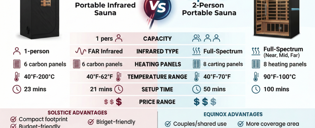 Solstice Portable Infrared Sauna vs Equinox 2-Person Portable Sauna: Which is Better?