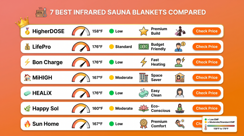 Portable Sauna Blanket Comparison